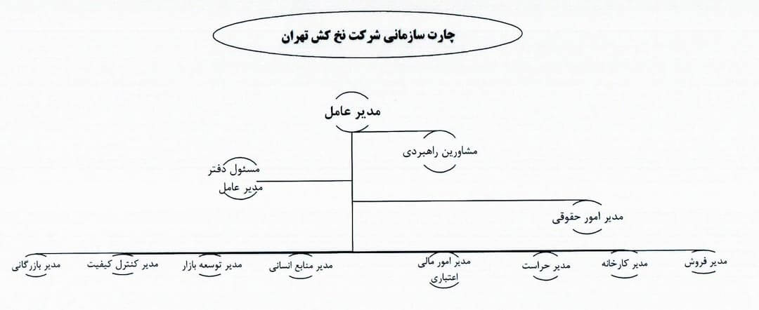 چارت سازمانی نخ کش تهران